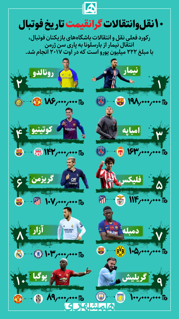اینفوگرافیک| ۱۰ انتقال گرانقیمت تاریخ فوتبال جهان| ردپای بارسلونا در ۴ انتقال نجومی