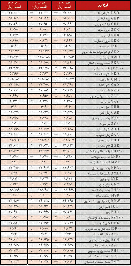 نرخ رسمی ۱۵ ارز کاهش یافت | ۳ بهمن ۱۴۰۱