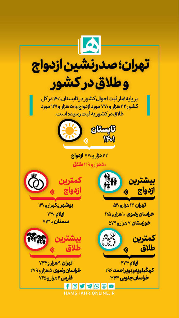 اینفوگرافیک | تهران صدرنشین ازدواج و طلاق در کشور