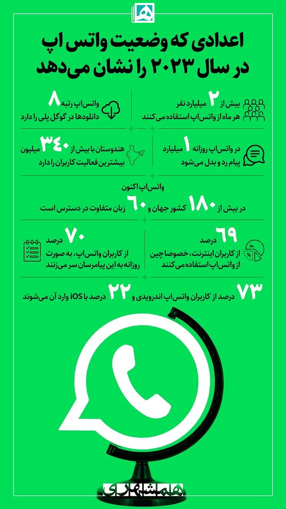 اینفوگرافیک | اعدادی که وضعیت واتس اپ در سال 2023 را نشان میدهد