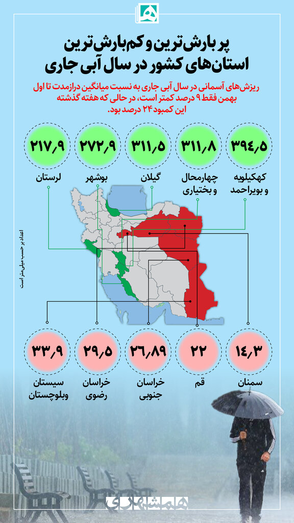 اینفوگرافیک | پربارشترین و کمبارشترین استانهای کشور در سال آبی جاری