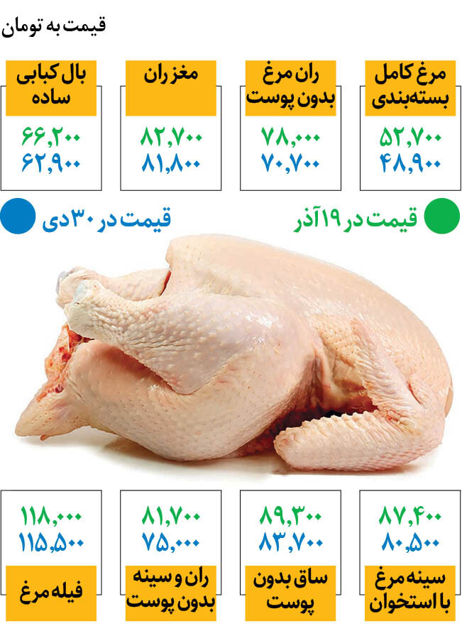 افزایش دوباره قیمت مرغ | هر کیلو مرغ چند؟