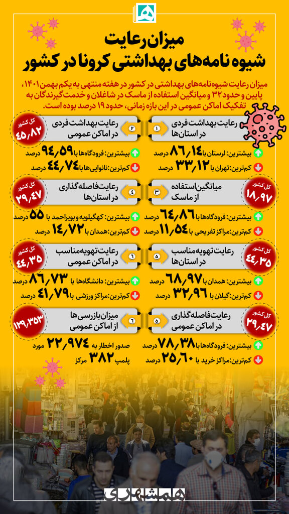 اینفوگرافیک | میزان رعایت شیوه نامه های بهداشتی کرونا در کشور | ۱۹ درصد مردم از ماسک استفاده می کنند