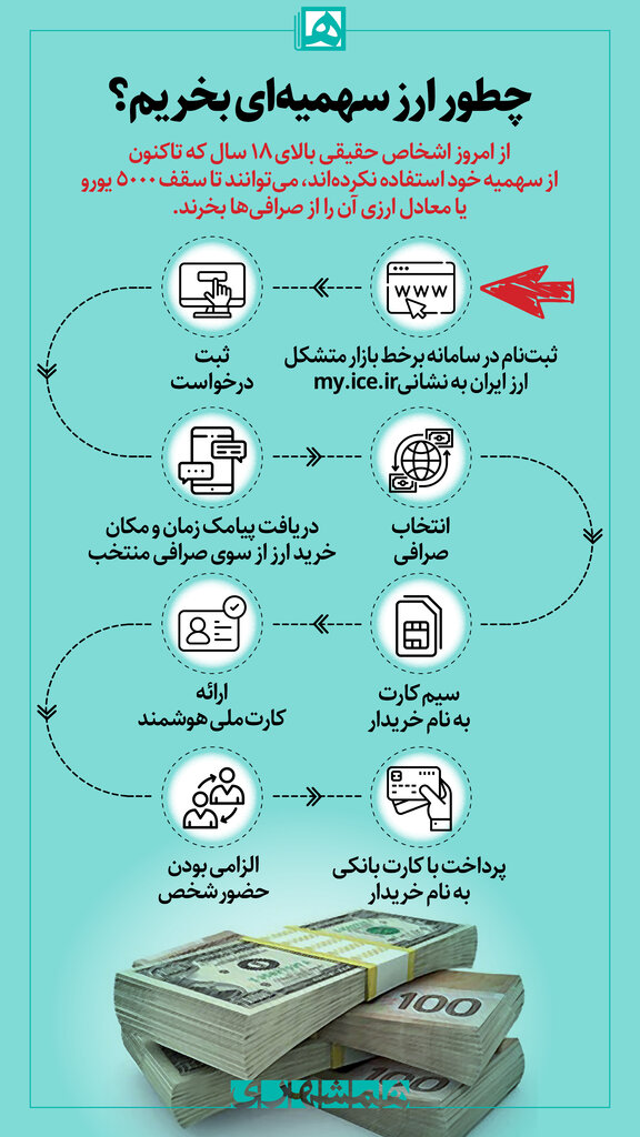 اینفوگرافیک | چگونه ارز سهمیه ای بخریم؟ | اگر توانایی خرید کامل سهمیه را ندارید...