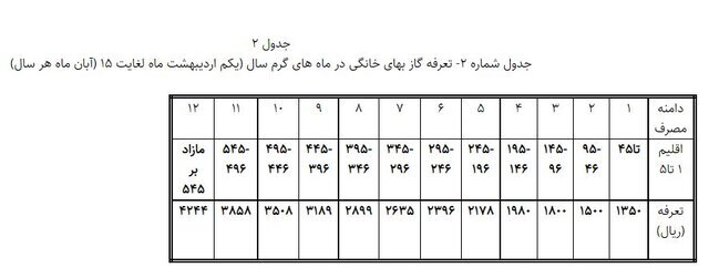 قبضهای جدید گاز این گروه از مشترکان را نقره داغ کرد | قبض رایگان به چه کسانی رسید؟