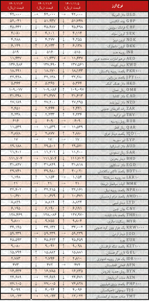 نرخ رسمی ۱۹ ارز افزایش یافت | ۵ بهمن ۱۴۰۱