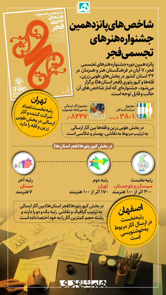 اینفوگرافی |شاخصهای پانزهمین جشنواره هنرهای تجسمی فجر
