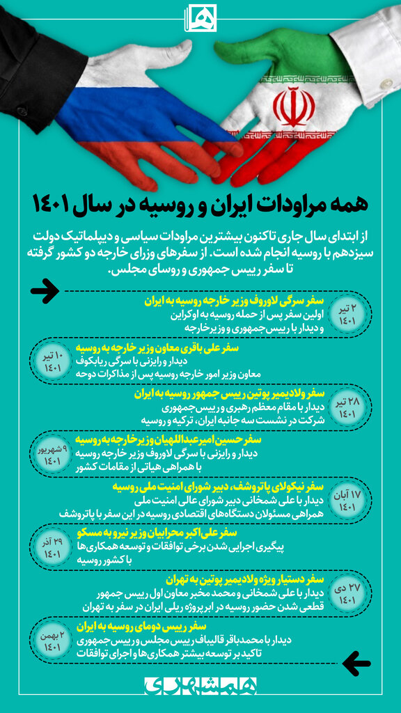 اینفوگرافیک | همه مراودات ایران و روسیه در سال ۱۴۰۱ | بیشترین روابط دیپلماتیک دولت سیزدهم در یک قاب