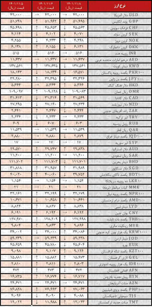 نرخ رسمی ۲۰ ارز کاهش یافت | ۸ بهمن ۱۴۰۱