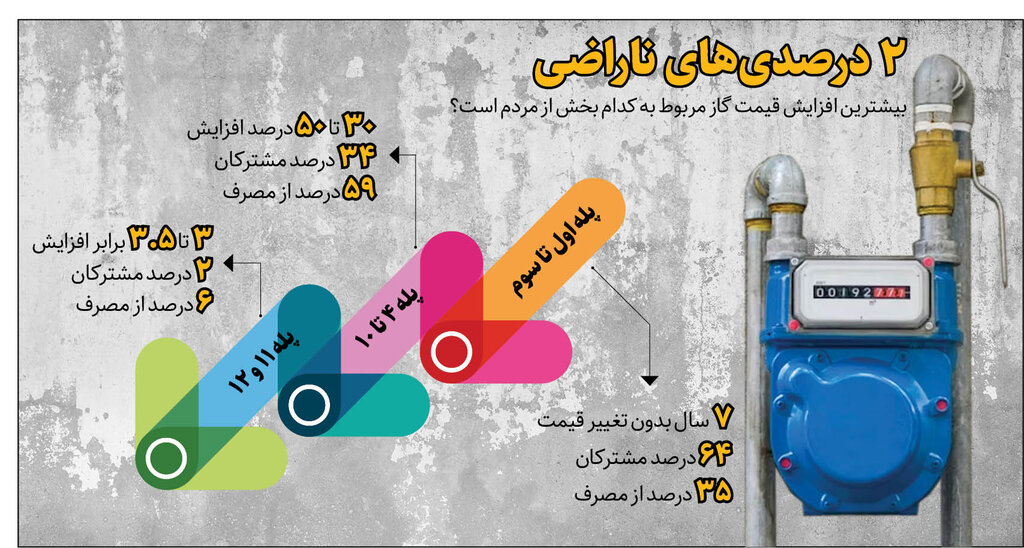 قبض نجومی‌گاز؛ فقط برای ۲درصد | بیشترین افزایش قیمت گاز مربوط به کدام بخش از مردم است؟