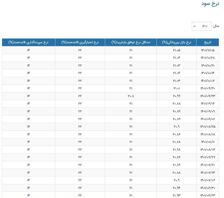 نرخ سود بین بانکی افزایش یافت