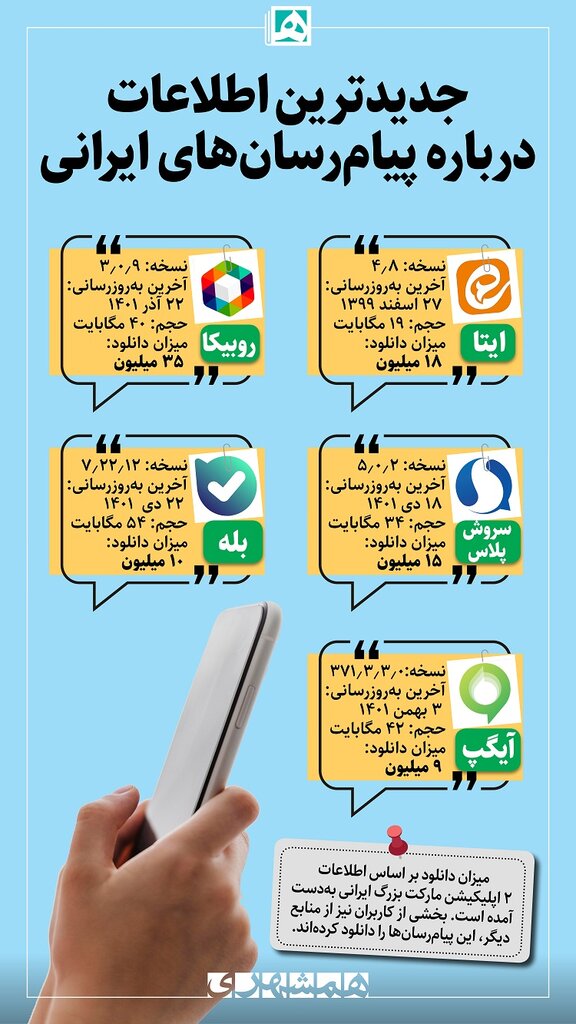 اینفوگرافیک | آخرین اطلاعات درباره وضعیت پیام‌رسان‌های ایرانی