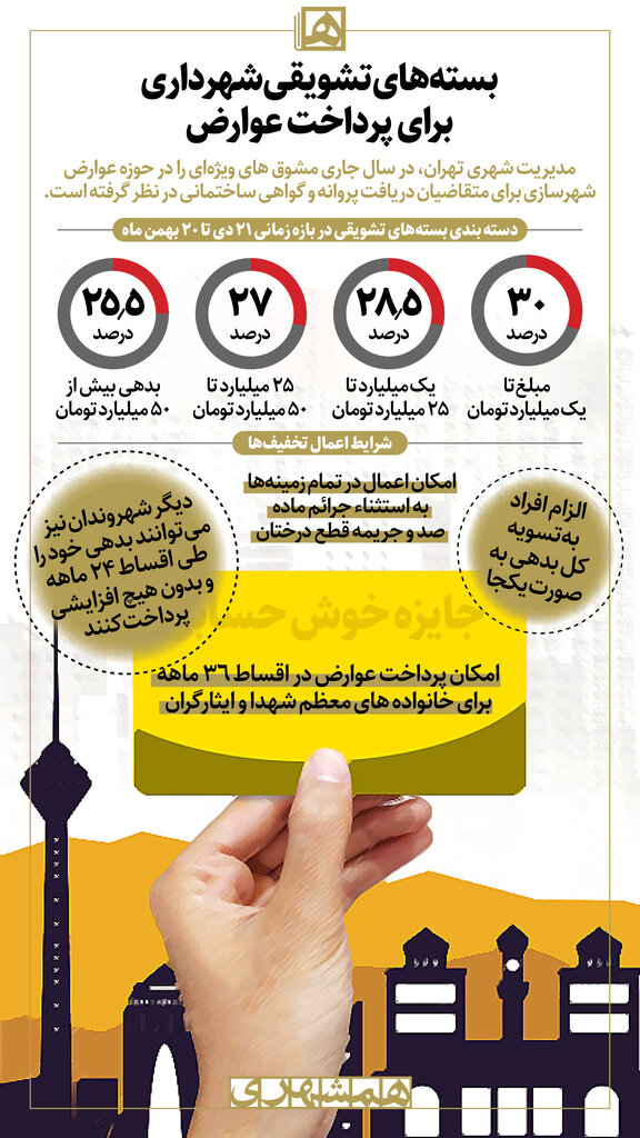 اینفوگرافیک | بستههای تشویقی شهرداری برای پرداخت عوارض