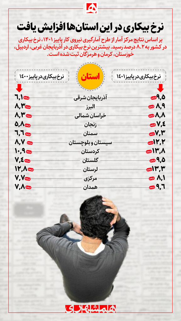 اینفوگرافیک | نرخ بیکاری در این استان ها افزایش یافت | ثبت بیشترین نرخ بیکاری در این ۵ استان
