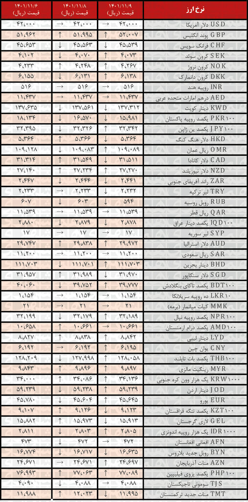 نرخ رسمی ۲۱ ارز افزایش یافت | ۹ بهمن ۱۴۰۱