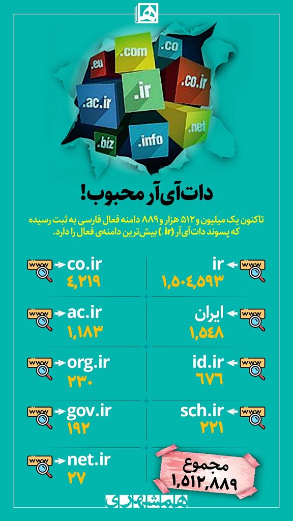 اینفوگرافیک | محبوبترین دامنه بین سایتهای فارسی