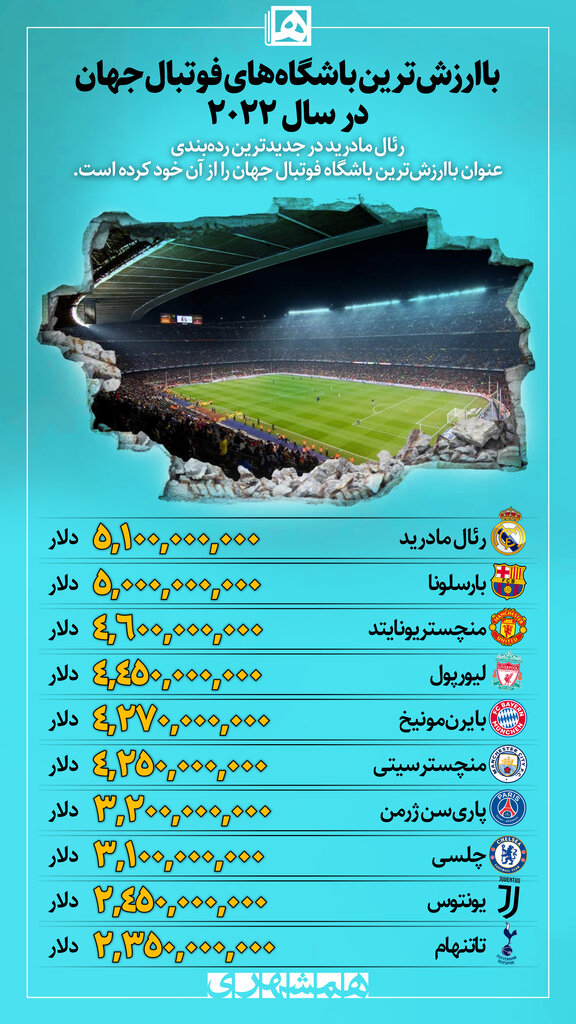 اینفوگرافیک | باارزشترین باشگاههای فوتبال جهان در سال ۲۰۲۲ | اختلاف ناچیز دو غول فوتبال اسپانیا