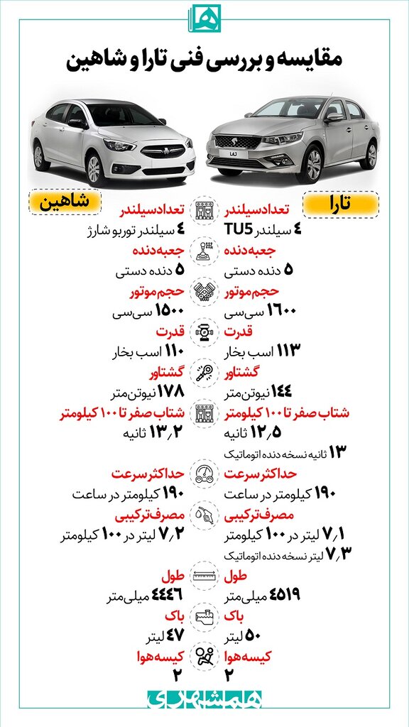 اینفوگرافیک | مقایسه فنی دو خودروی پرطرفدار سایپا و ایران خودرو