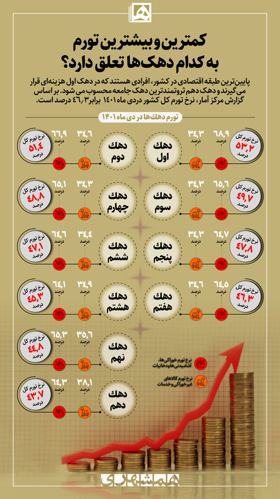 اینفوگرافیک | تورم برای فقرا بیشتر از ثروتمندان! | کمترین و بیشترین تورم به کدام دهک ها تعلق دارد؟