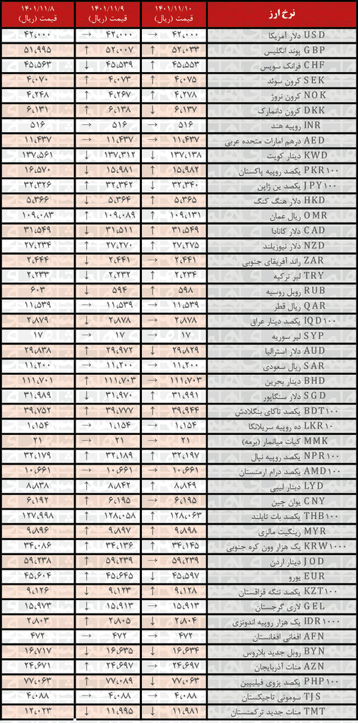 نرخ رسمی ۱۹ ارز افزایش یافت | ۱۰ بهمن ۱۴۰۱