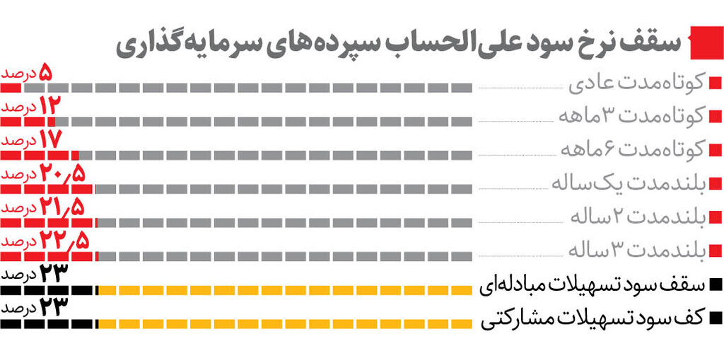 افزایش سود بانکی؛ تورم کم میشود؟ | خبر خوب برای متقاضیان وامهای خرد