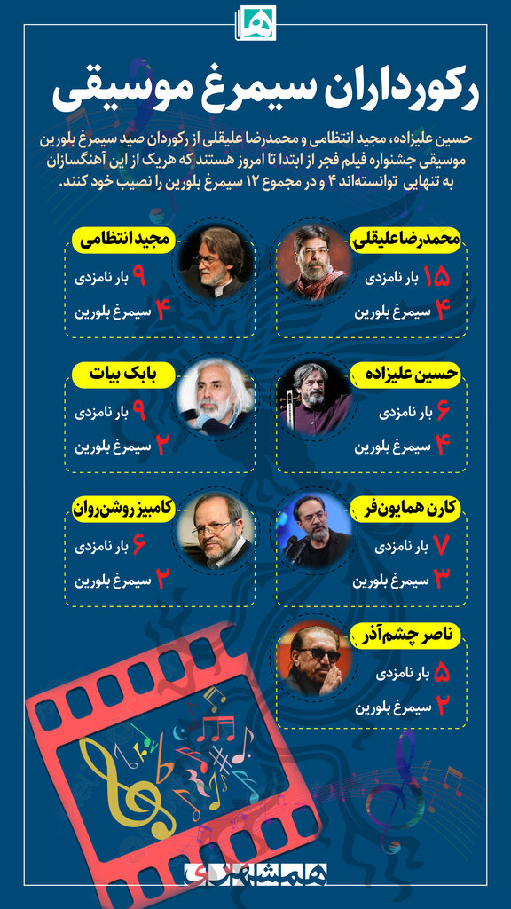 اینفوگرافی| رکورداران دریافت سیمرغ بلورین موسیقی متن | اسماعیل تهرانی؛ اولین برنده جایزه موسیقی فیلم فجر
