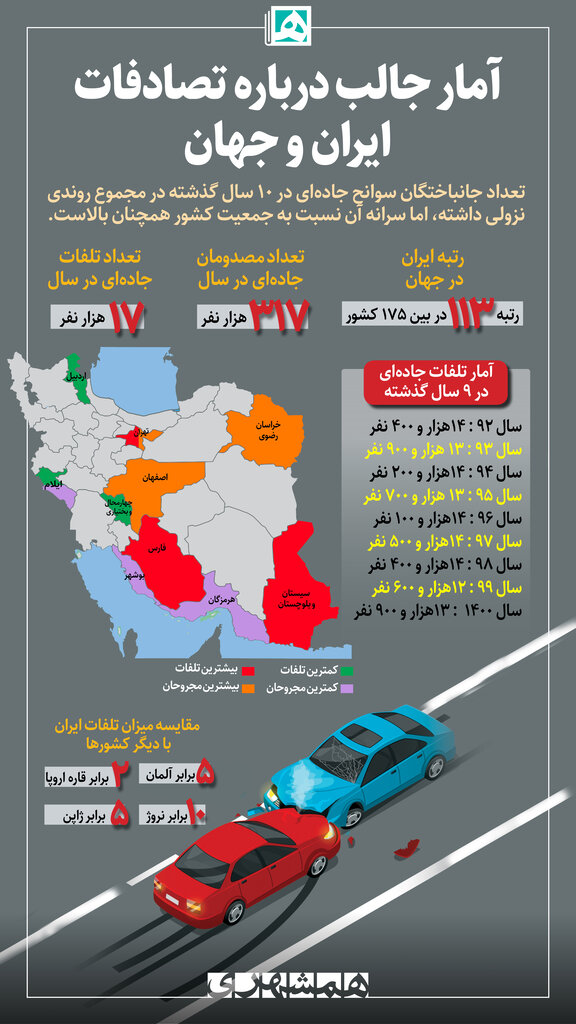 اینفوگرافیک | جزئیات آمار سالانه تصادفات منجر به فوت و جرح | ایران ۲برابر اروپا تلفات جاده‌ای دارد
