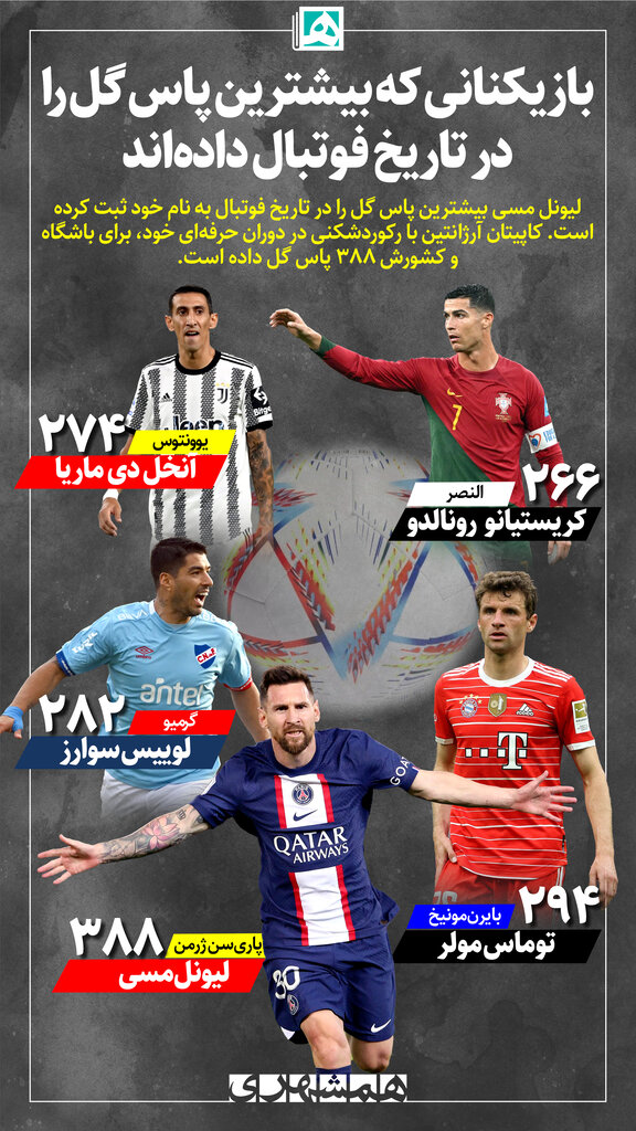 اینفوگرافیک | برترین پاسورهای تاریخ فوتبال | آمار فوق العاده مسی در ارسال پاس گل