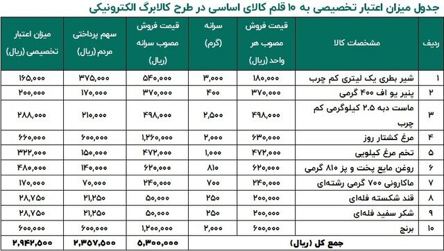 نحوه خرید ۱۰ قلم کالای اساسی در کالابرگ الکترونیکی | خانوارها یک ماه زودتر از مبلغ یارانه خود خرج می کنند