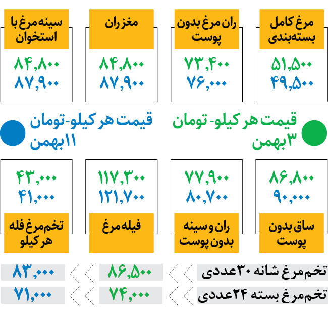آخرین قیمت مرغ و تخممرغ در میادین | هر کیلو مرغ کامل و تفکیک شده چند؟