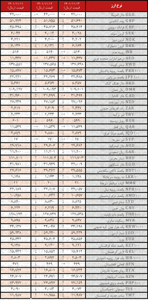 نرخ رسمی ۲۳ ارز افزایش یافت | ۱۳ بهمن ۱۴۰۱