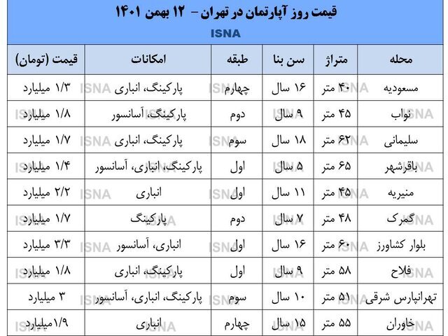 قیمت آپارتمان های نقلی در مناطق مختلف پایتخت؛ از نواب تا تهرانپارس