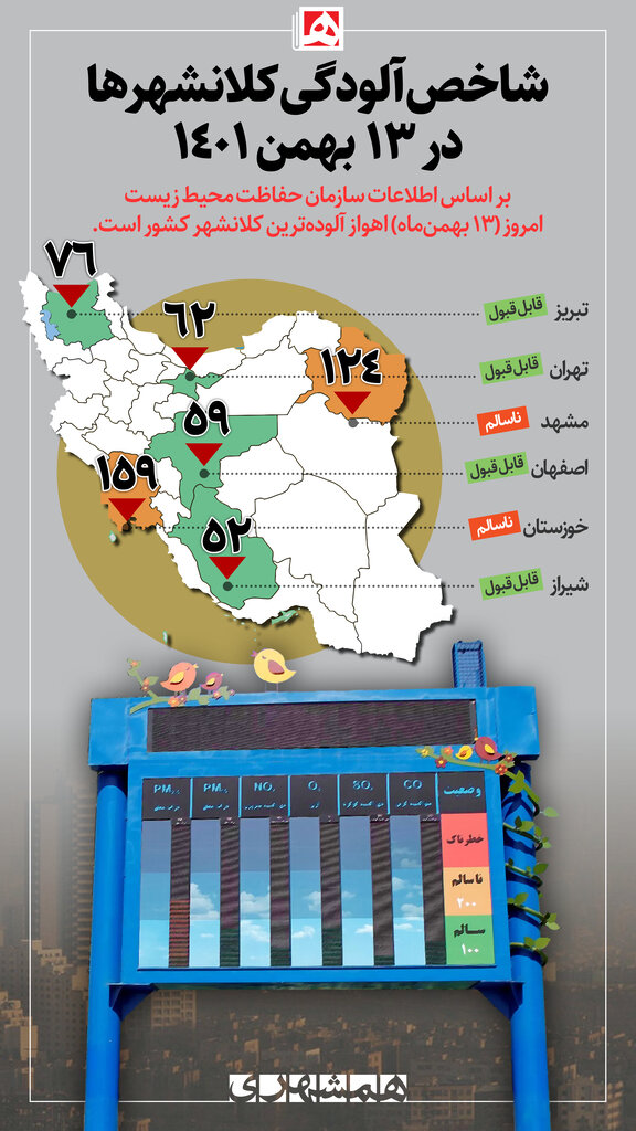 اینفوگرافیک | امروز پنجشنبه ساکنان کدام کلانشهرها آلودهترین هوا تجربه کردند؟