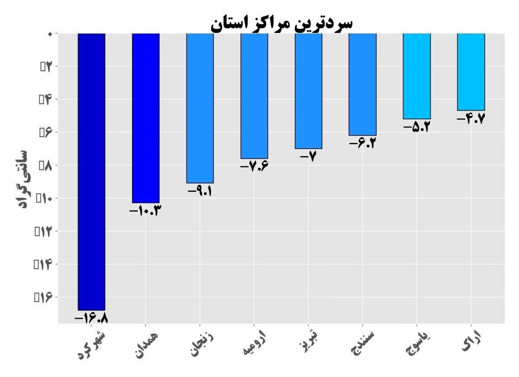 سردترین مراکز استانها چه شهرهایی هستند؟ | یک مرکز استان از منفی ۱۶ هم عبور کرد