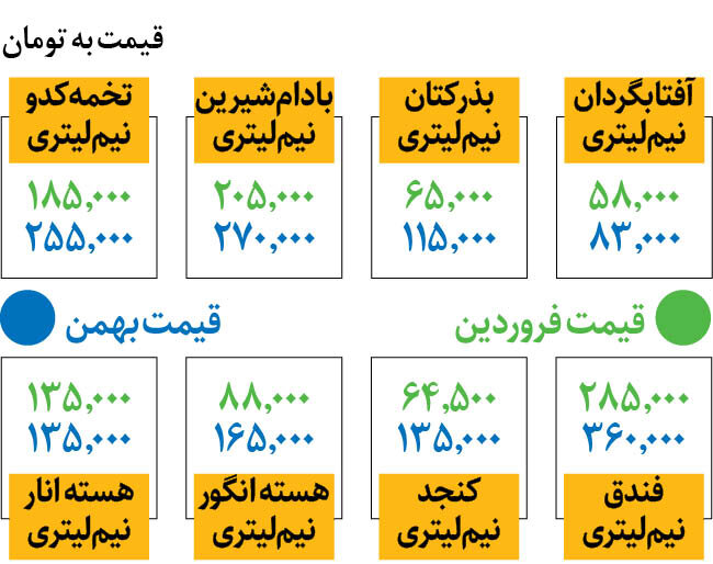 قیمت جدید روغنهای گیاهی | نیم لیتر روغن آفتابگردان چند؟