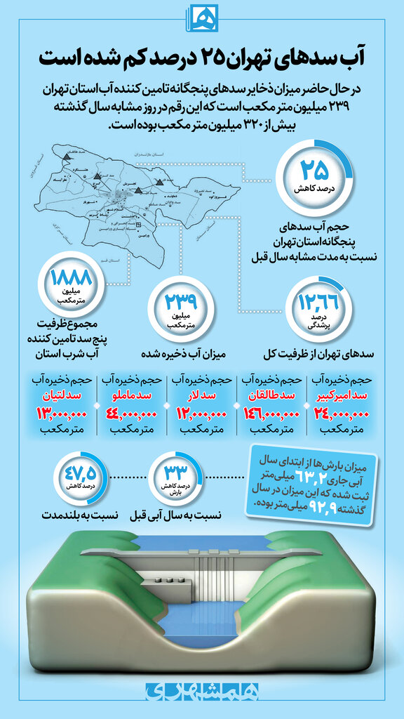 اینفوگرافیک | حجم آب ۵ سد مهم تهران چقدر شد؟