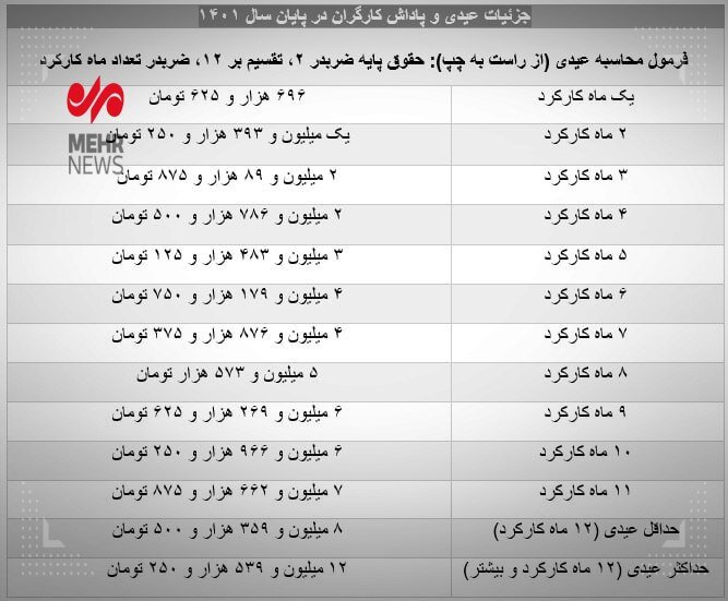 حداقل و حداکثر عیدی کارگران در ۱۴۰۱ | پرداخت عیدی به کارگران نیمه وقت چگونه است؟