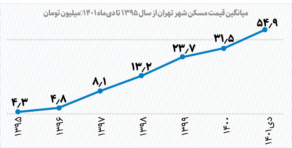 تورم داغ بازار مسکن در دیماه | میانگین قیمت یک آپارتمان ۷۵متری در تهران چقدر است؟