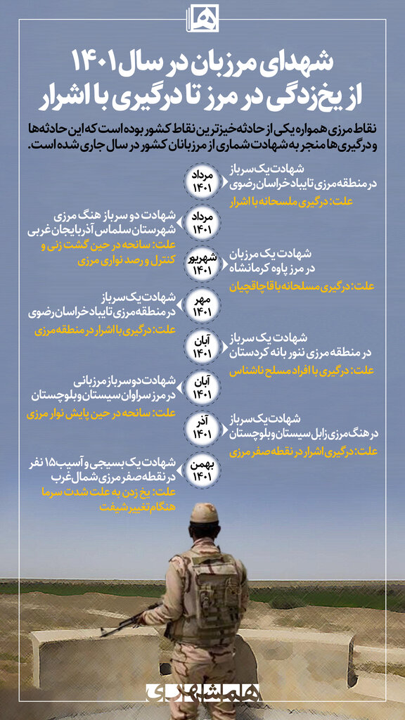 اینفوگرافیک | شهدای مرزبان در سال ۱۴۰۱؛ از یخزدگی در مرز تا درگیری با اشرار