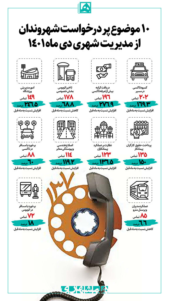 اینفوگرافیک | تاکسی و اتوبوس دو دغدغه اصلی مردم تهران | ۱۰ موضوع پر درخواست شهروندان از شهرداری چیست؟
