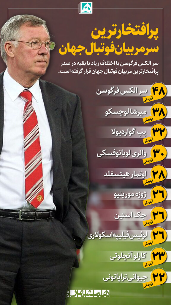 اینفوگرافیک| پرافتخارترین سرمربیان تاریخ فوتبال | ۴۸ قهرمانی برای اسطوره مربیان جهان