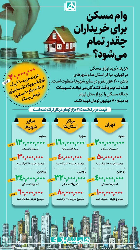 اینفوگرافیک | وام مسکن برای خریداران چقدر تمام می شود؟