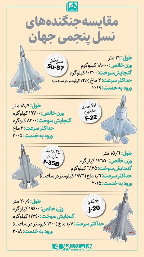 اینفوگرافیک | مقایسه جنگندههای نسل پنجم | شکارچیان آسمان