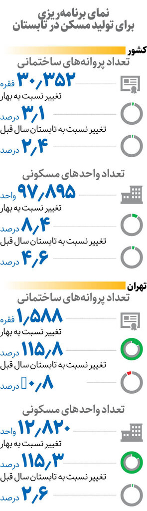 تولید مسکن جان گرفت | مسکن تهران لیدر میشود؟