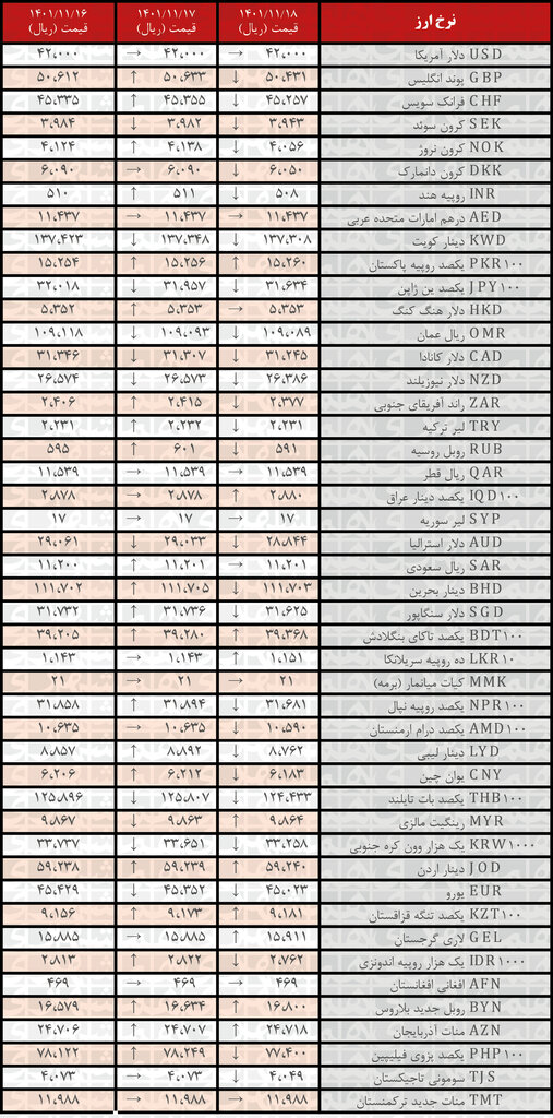 نرخ رسمی ۲۷ ارز کاهش یافت | ۱۸ بهمن ۱۴۰۱
