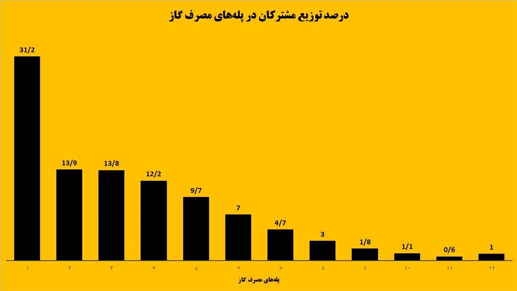 این مشترکان مشمول تخفیف ۷۰ درصدی نمی شوند | ۴۶ هزار مشترک مرفه نقره‌داغ شدند