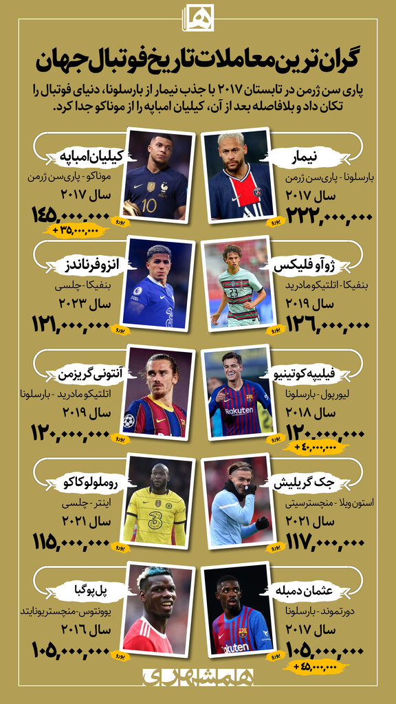اینفوگرافیک | گرانترین معاملات تاریخ فوتبال جهان | ۲ انتقال پرهزینه ای که دنیای فوتبال را تکان داد