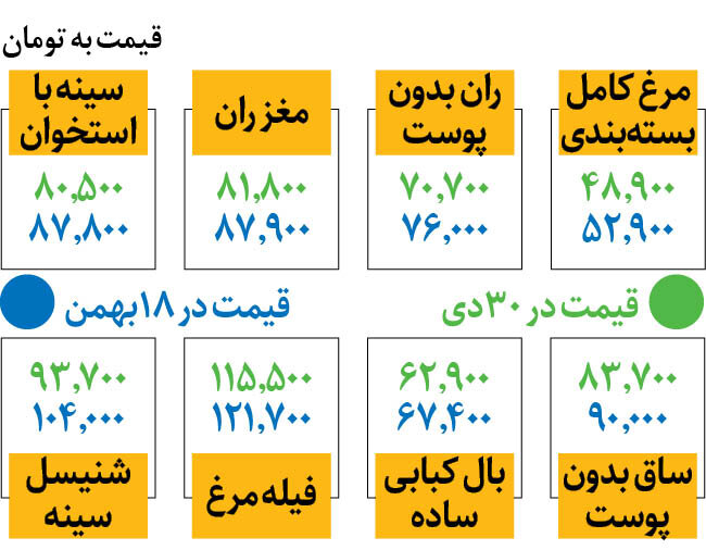 آخرین تغییرات قیمت مرغ در میادین | فیله مرغ کیلویی چند؟