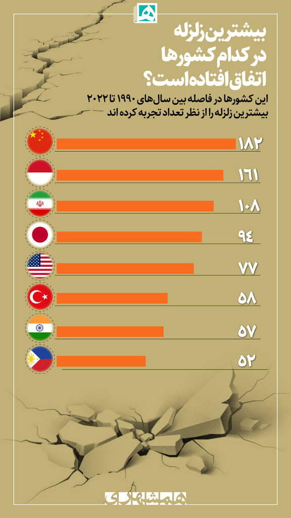 اینفوگرافیک  | بیشترین زلزله در کدام کشورها اتفاق افتاده است؟ | ایران در رتبه چندم جهان است؟