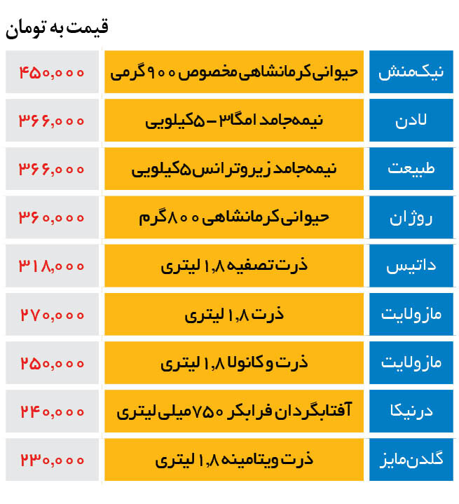 گران‌ترین روغن‌های خوراکی کدامند؟ | ۹۰۰ گرم روغن حیوانی ۴۵۰ هزار تومان